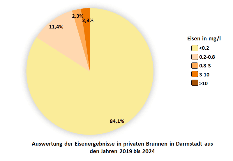 Auswertung der Eisenergebnisse in privaten Brunnen in Darmstadt aus den Jahren 2019 bis 2024