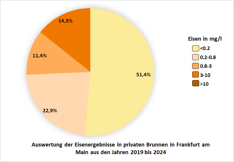 Auswertung der Eisenergebnisse in privaten Brunnen in Frankfurt am Main aus den Jahren 2019 bis 2024