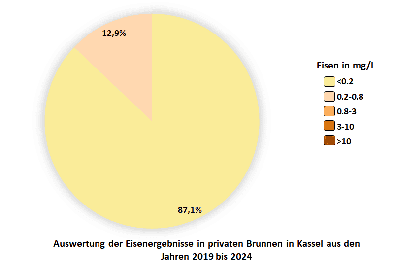 Auswertung der Eisenergebnisse in privaten Brunnen in Kassel aus den Jahren 2019 bis 2024