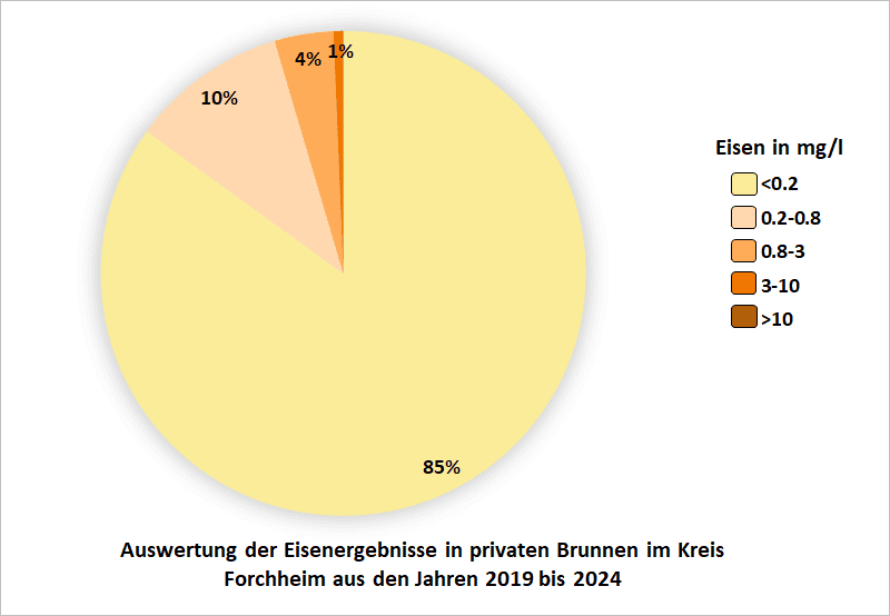 Auswertung der Eisenergebnisse in privaten Brunnen im Kreis Forchheim aus den Jahren 2019 bis 2024