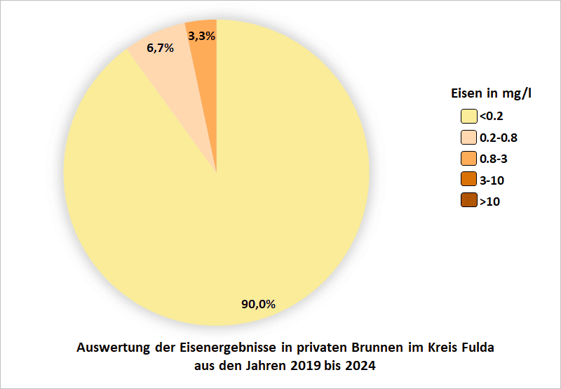 Auswertung der Eisenergebnisse in privaten Brunnen im Kreis Fulda aus den Jahren 2019 bis 2024