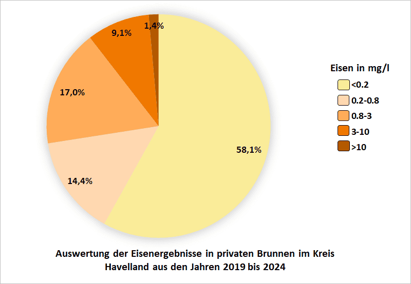 Auswertung der Eisenergebnisse in privaten Brunnen im Kreis Havelland aus den Jahren 2019 bis 2024