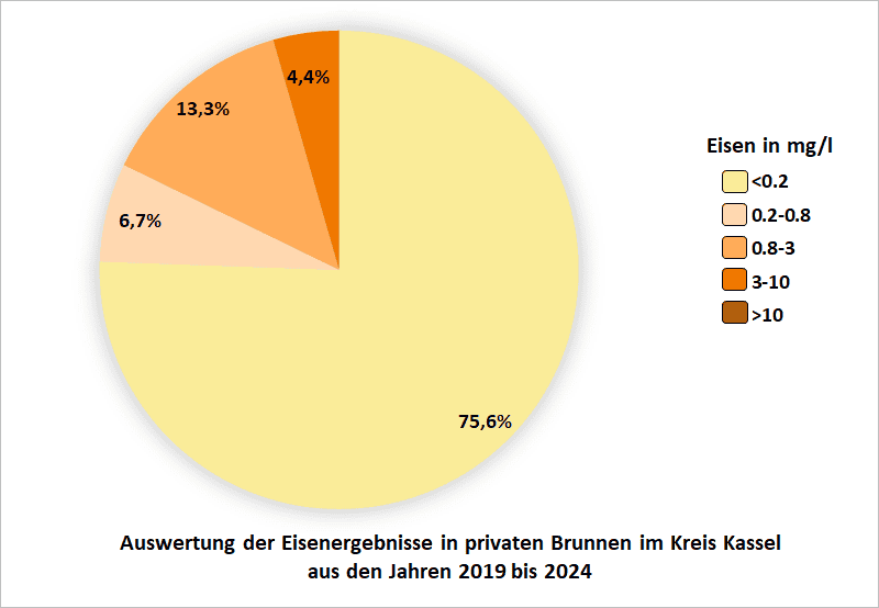 Auswertung der Eisenergebnisse in privaten Brunnen im Kreis Kassel aus den Jahren 2019 bis 2024