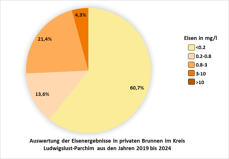 Auswertung der Eisenergebnisse in privaten Brunnen im Kreis Ludwigslust-Parchim aus den Jahren 2019 bis 2024