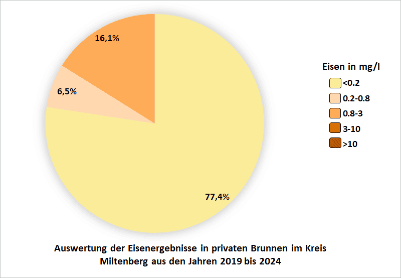 Auswertung der Eisenergebnisse in privaten Brunnen im Kreis Miltenberg aus den Jahren 2019 bis 2024