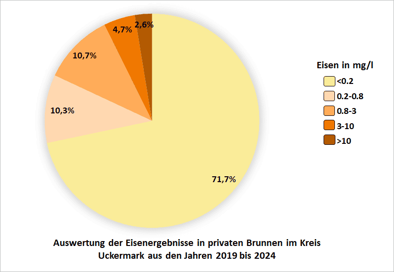 Auswertung der Eisenergebnisse in privaten Brunnen im Kreis Uckermark aus den Jahren 2019 bis 2024