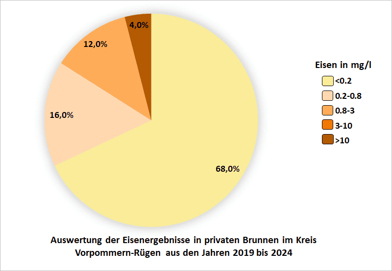 Auswertung der Eisenergebnisse in privaten Brunnen im Kreis Vorpommern-Rügen aus den Jahren 2019 bis 2024