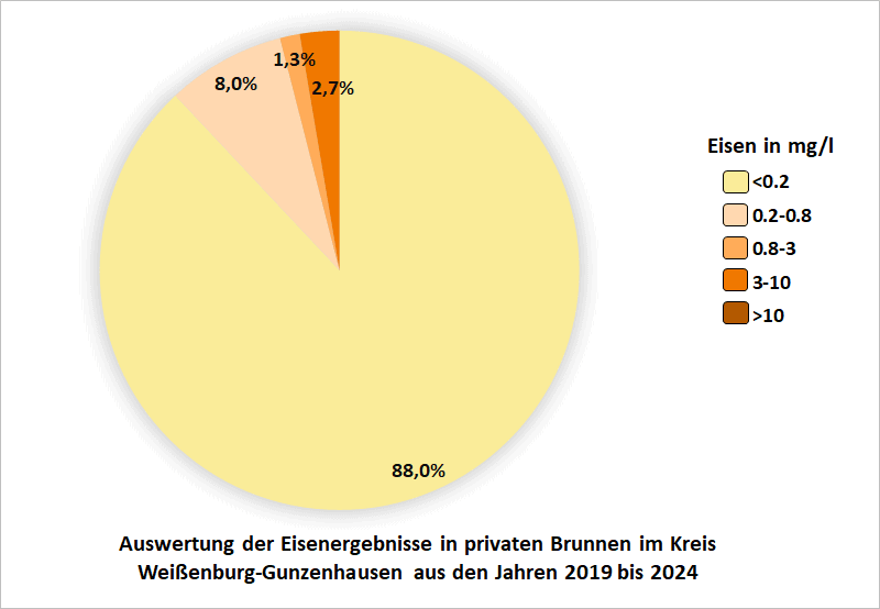 Auswertung der Eisenergebnisse in privaten Brunnen im Kreis Weißenburg-Gunzenhausen aus den Jahren 2019 bis 2024