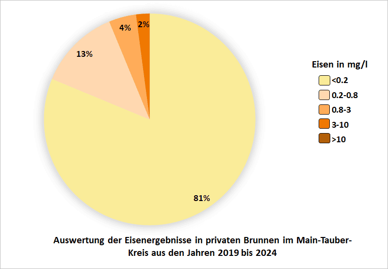 Auswertung der Eisenergebnisse in privaten Brunnen im Main-Tauber-Kreis aus den Jahren 2019 bis 2024