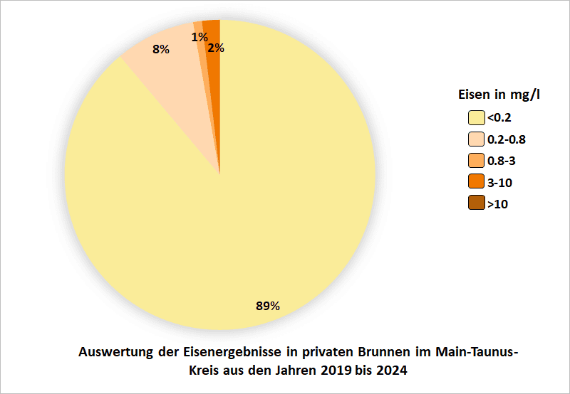 Auswertung der Eisenergebnisse in privaten Brunnen im Main-Taunus-Kreis aus den Jahren 2019 bis 2024