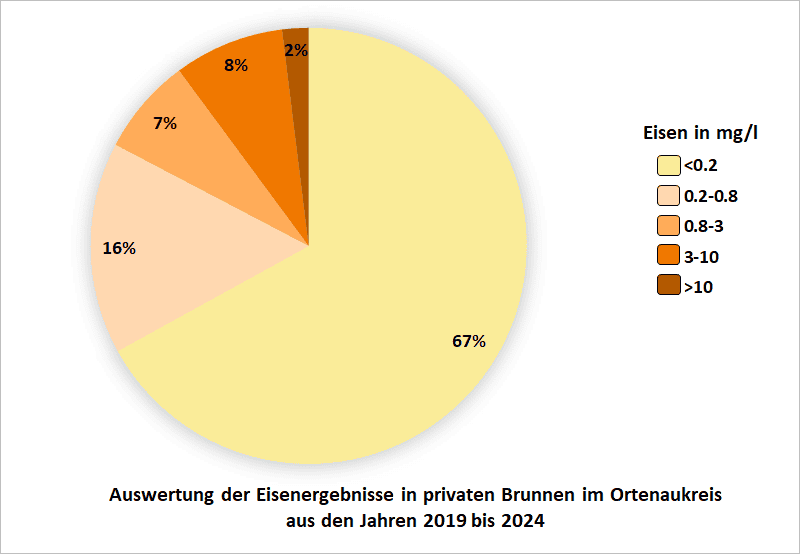 Auswertung der Eisenergebnisse in privaten Brunnen im Ortenaukreis aus den Jahren 2019 bis 2024