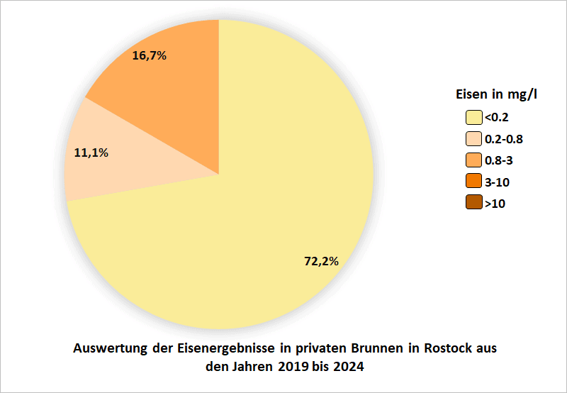 Auswertung der Eisenergebnisse in privaten Brunnen in Rostock aus den Jahren 2019 bis 2024