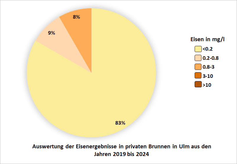 Auswertung der Eisenergebnisse in privaten Brunnen in Ulm aus den Jahren 2019 bis 2024