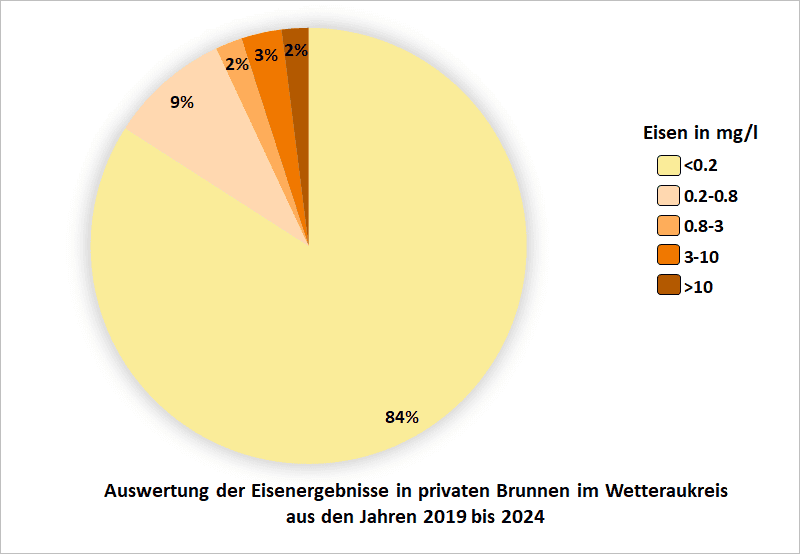 Auswertung der Eisenergebnisse in privaten Brunnen im Wetteraukreis aus den Jahren 2019 bis 2024