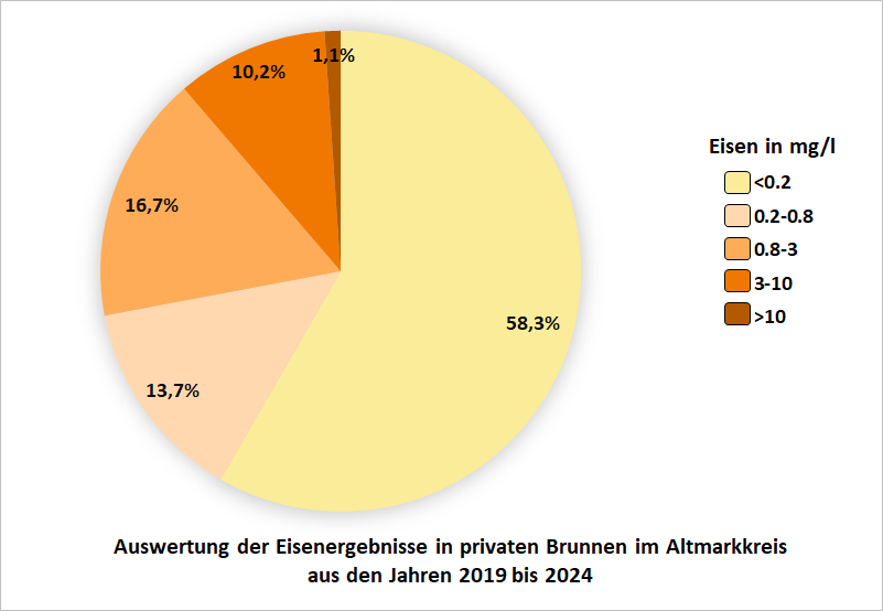 Auswertung der Eisenergebnisse in privaten Brunnen im Altmarkkreis Salzwedel aus den Jahren 2019 bis 2024