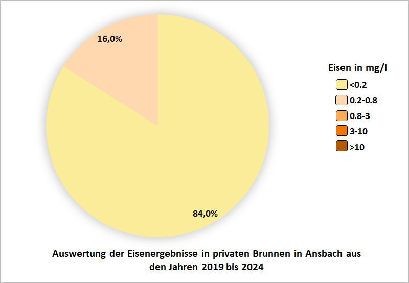 Auswertung der Eisenergebnisse in Privaten Brunnen in Ansbach aus den Jahren 2019-2024