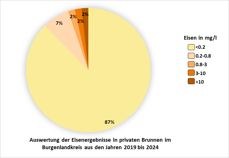 Auswertung der Eisenergebnisse in privaten Brunnen im Burgenlandkreis aus den Jahren 2019 bis 2024