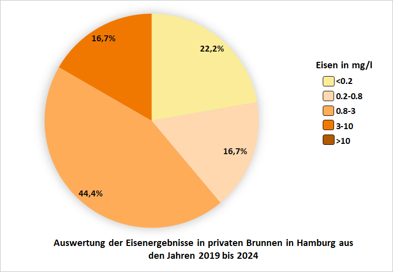 Auswertung der Eisenergebnisse in privaten Brunnen in Hamburg aus den Jahren 2019 bis 2024