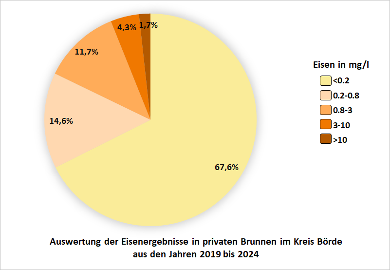 Auswertung der Eisenergebnisse in privaten Brunnen im Kreis Börde aus den Jahren 2019 bis 2024