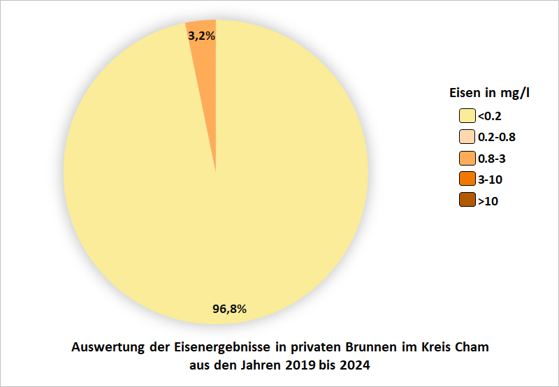 Auswertung der Eisenergebnisse in privaten Brunnen im Kreis Cham aus den Jahren 2019 bis 2024