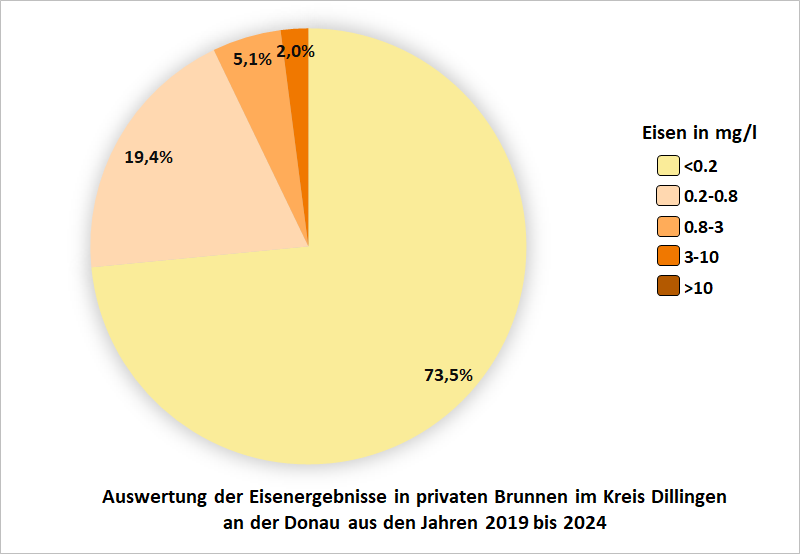 Auswertung der EIsenergebnisse in privaten Brunnen im Kreis Dillingen an der Donau aus den Jahreen 2019-2024