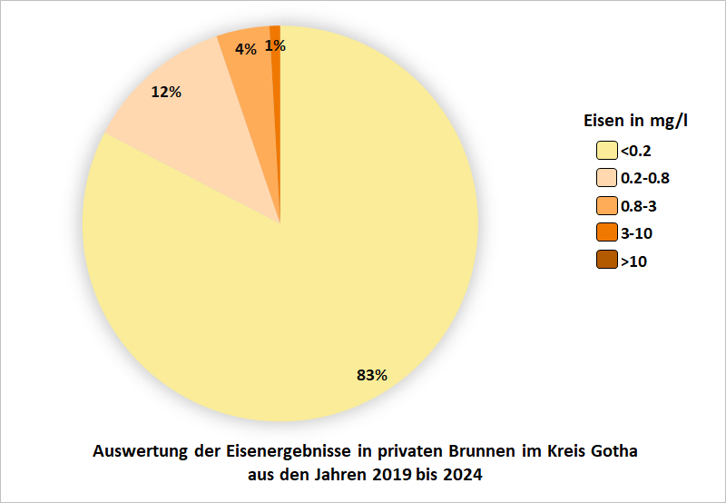 Auswertung der Eisenergebnisse in privaten Brunnen im Kreis Gotha aus den Jahren 2019 bis 2024