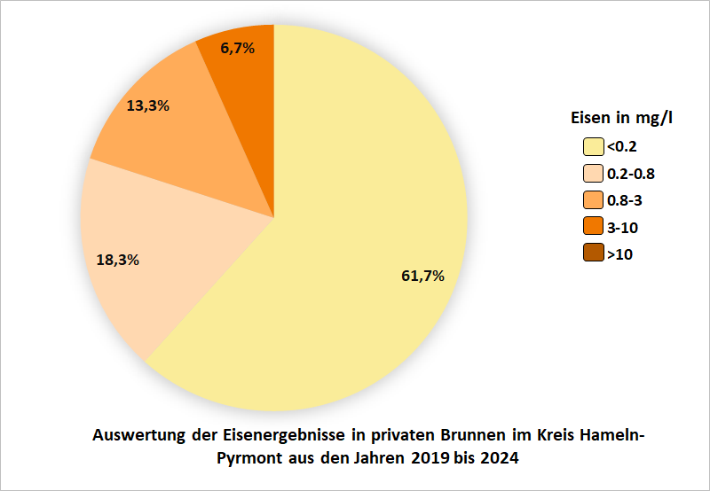 Auswertung der Eisenergebnisse in privaten Brunnen im Kreis Hameln-Pyrmont aus den Jahren 2019 bis 2024