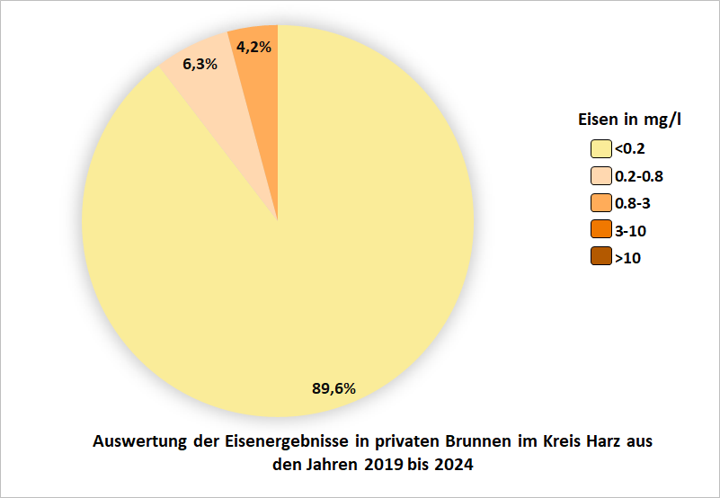 Auswertung der Eisenergebnisse in privaten Brunnen im Kreis Harz aus den Jahren 2019 bis 2024