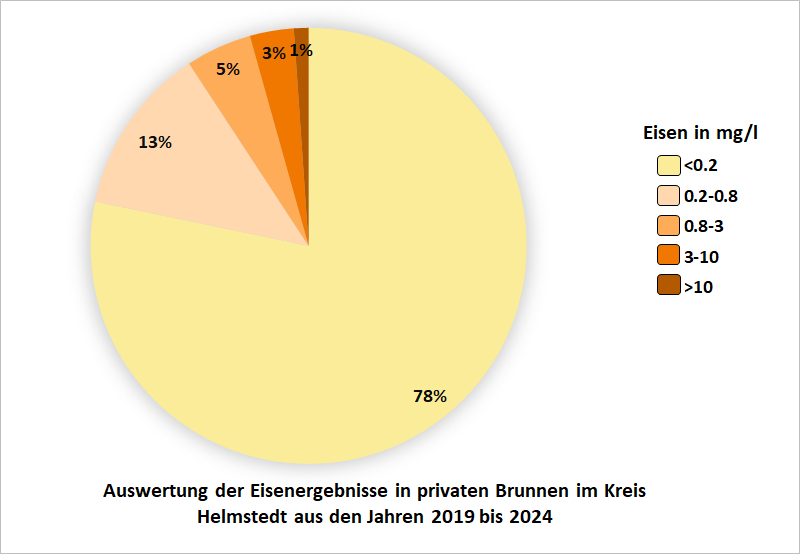 Auswertung der Eisenergebnisse in privaten Brunnen im Kreis Helmstedt aus den Jahren 2019 bis 2024