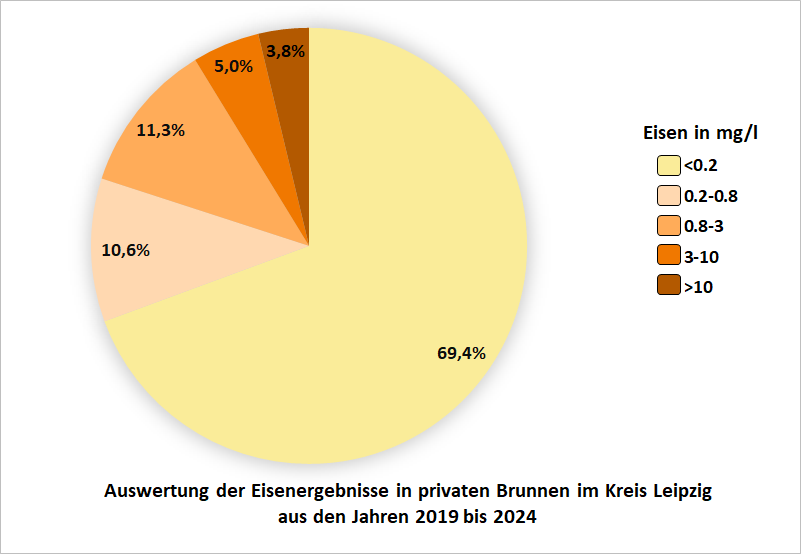 Auswertung der Eisenergebnisse in privaten Brunnen im Kreis Leipzig aus den Jahren 2019 bis 2024