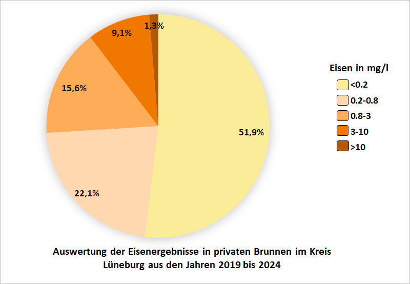 Auswertung der Eisenergebnisse in privaten Brunnen im Kreis Lüneburg aus den Jahren 2019 bis 2024