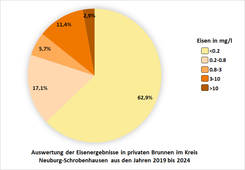 Auswertung der Eisenergebnisse in privaten Brunnen im Kreis Neuburg-Schrobenhausen aus den Jahren 2019 bis 2024