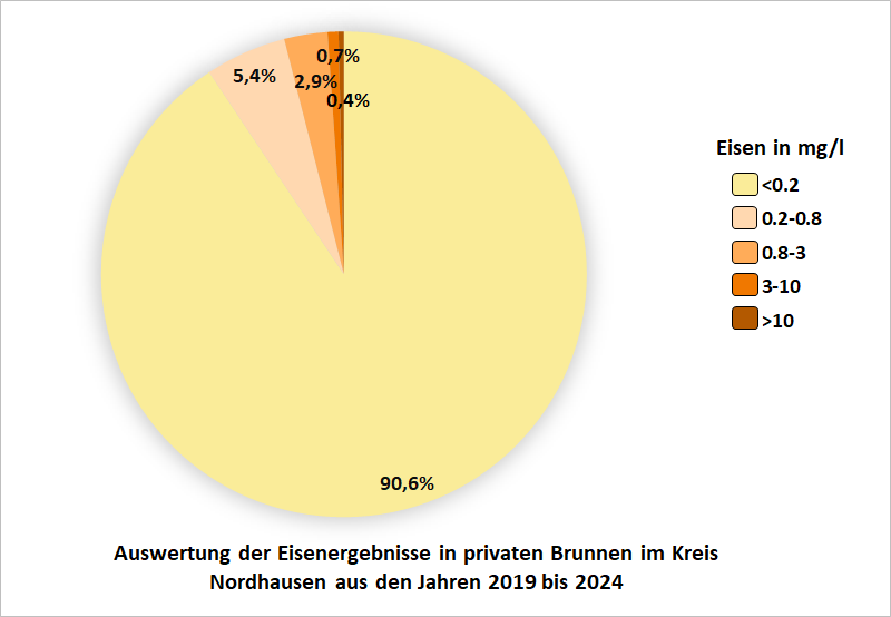 Auswertung der Eisenergebnisse in privaten Brunnen im Kreis Nordhausen aus den Jahren 2019 bis 2024