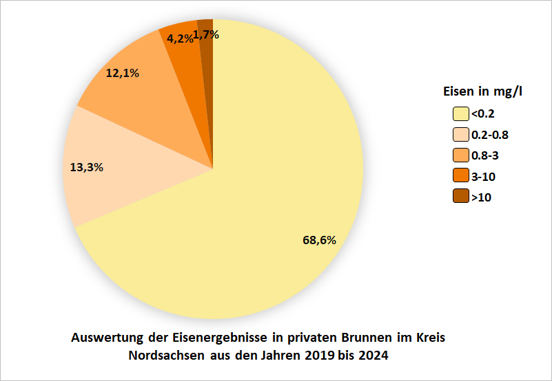 Auswertung der Eisenergebnisse in privaten Brunnen im Kreis Nordsachsen aus den Jahren 2019 bis 2024