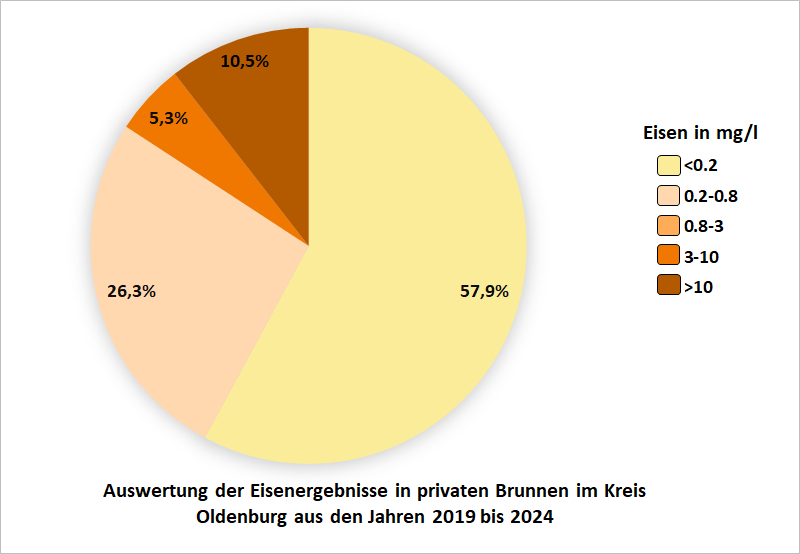 Auswertung der Eisenergebnisse in privaten Brunnen im Kreis Oldenburg aus den Jahren 2019 bis 2024