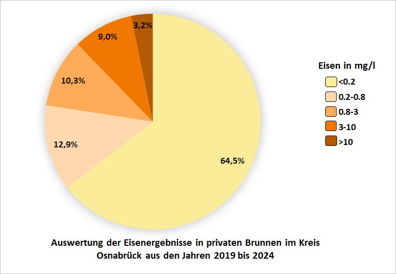 Auswertung der Eisenergebnisse in privaten Brunnen im Kreis Osnabrück aus den Jahren 2019 bis 2024