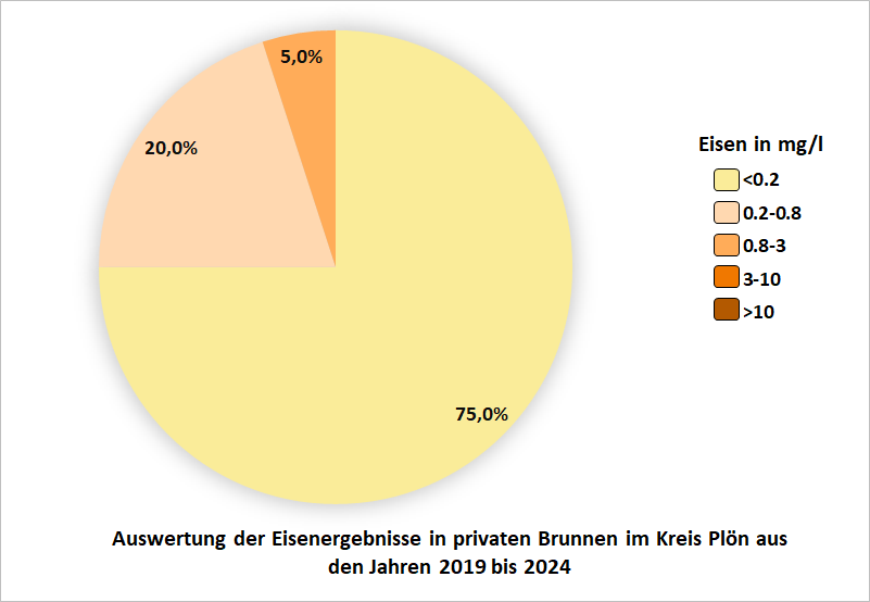 Auswertung der Eisenergebnisse in privaten Brunnen im Kreis Plön aus den Jahren 2019 bis 2024