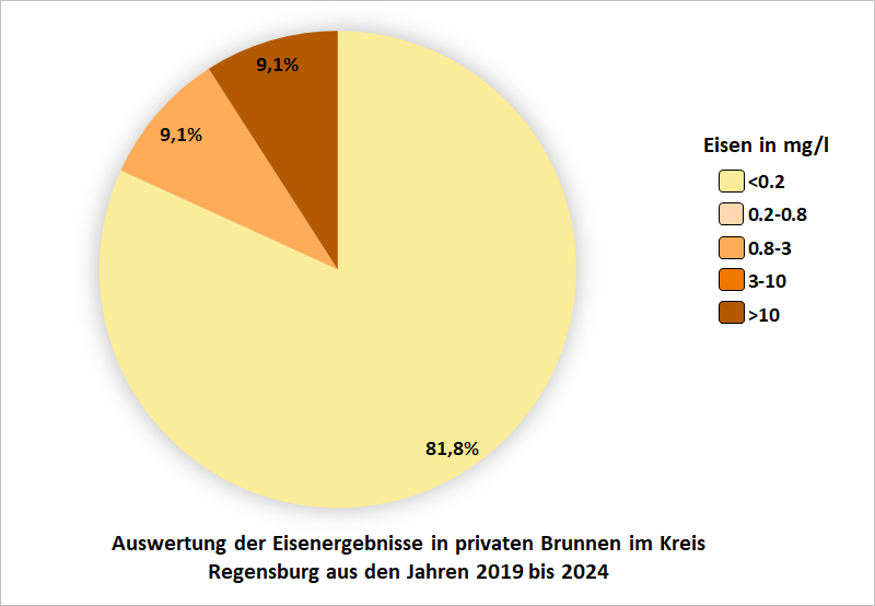 Auswertung der Eisenergebnisse in privaten Brunnen im Kreis Regensburg aus den Jahren 2019 bis 2024