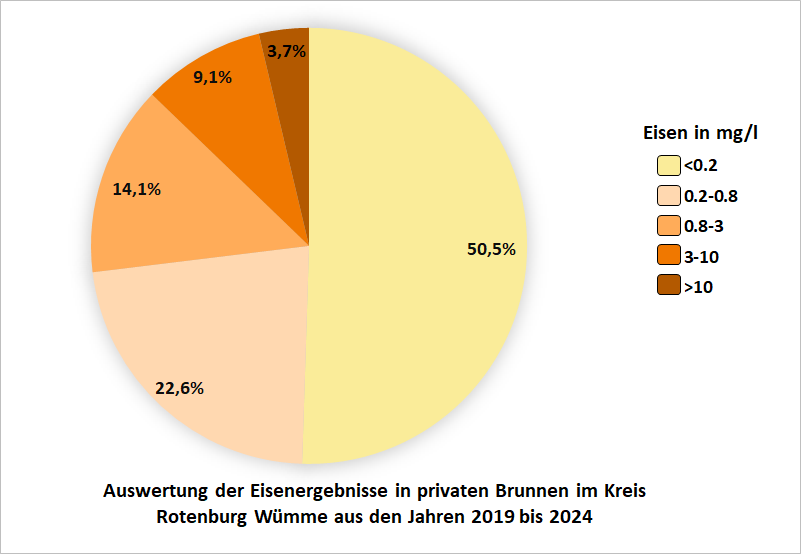 Auswertung der Eisenergebnisse in privaten Brunnen im Kreis Rotenburg-Wümme aus den Jahren 2019 bis 2024