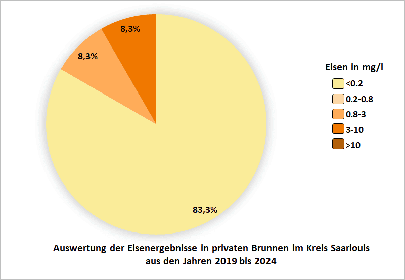 Auswertung der Eisenergebnisse in privaten Brunnen im Kreis Saarlouis aus den Jahren 2019 bis 2024