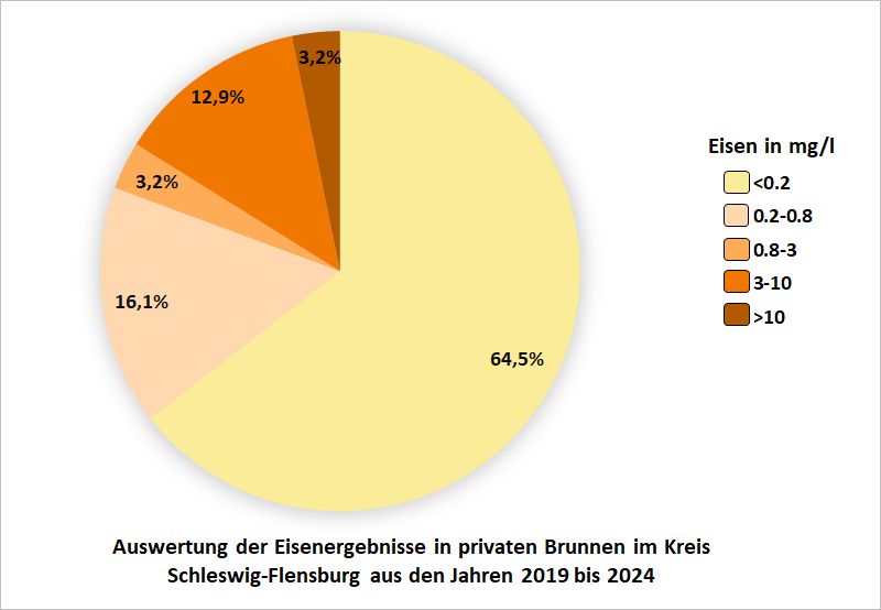 Auswertung der Eisenergebnisse in privaten Brunnen im Kreis Schleswig-Flensburg aus den Jahren 2019 bis 2024