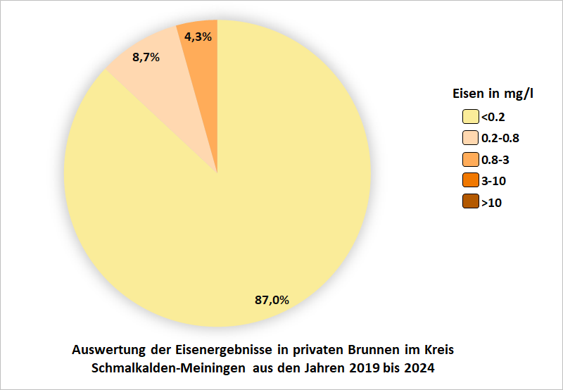 Auswertung der Eisenergebnisse in privaten Brunnen im Kreis Schmalkalden-Meiningen aus den Jahren 2019 bis 2024