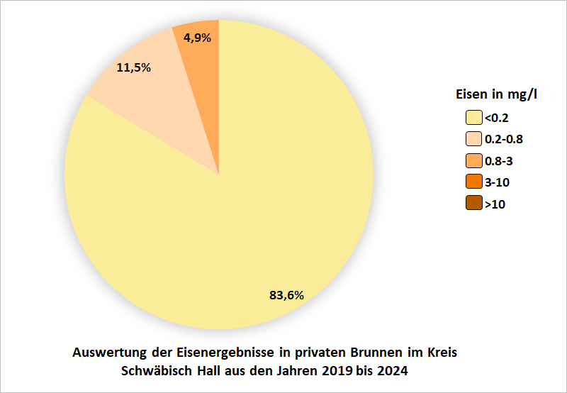 Auswertung der Eisenergebnisse in privaten Brunnen im Kreis Schwäbisch-Hall aus den Jahren 2019 bis 2024