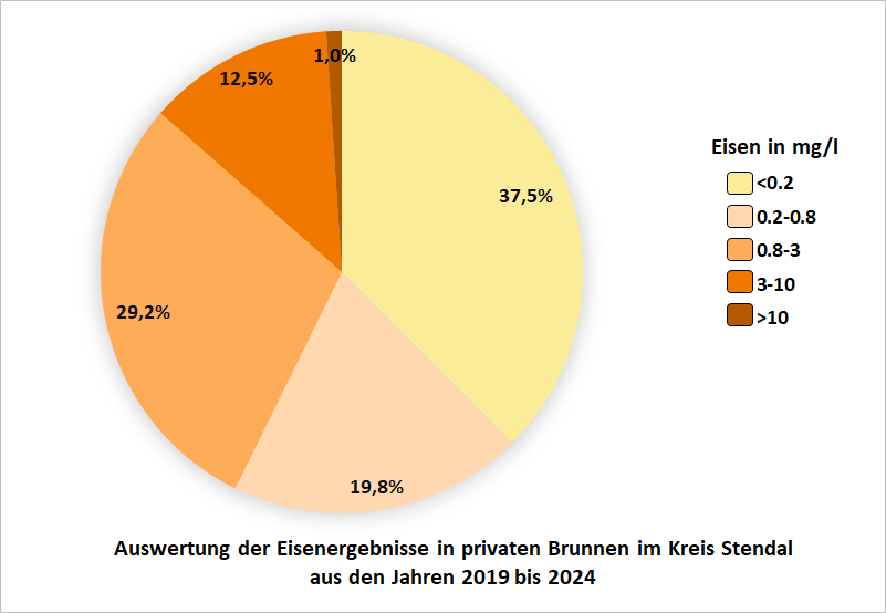 Auswertung der Eisenergebnisse in privaten Brunnen im Kreis Stendal aus den Jahren 2019 bis 2024