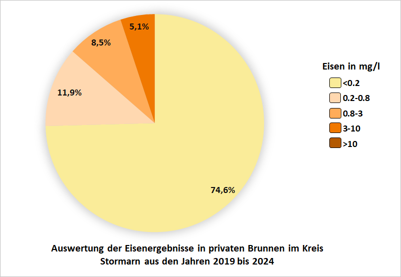 Auswertung der Eisenergebnisse in privaten Brunnen im Kreis Stormarn aus den Jahren 2019 bis 2024