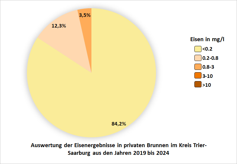 Auswertung der Eisenergebnisse in privaten Brunnen im Kreis Trier-Saarburg aus den Jahren 2019 bis 2024