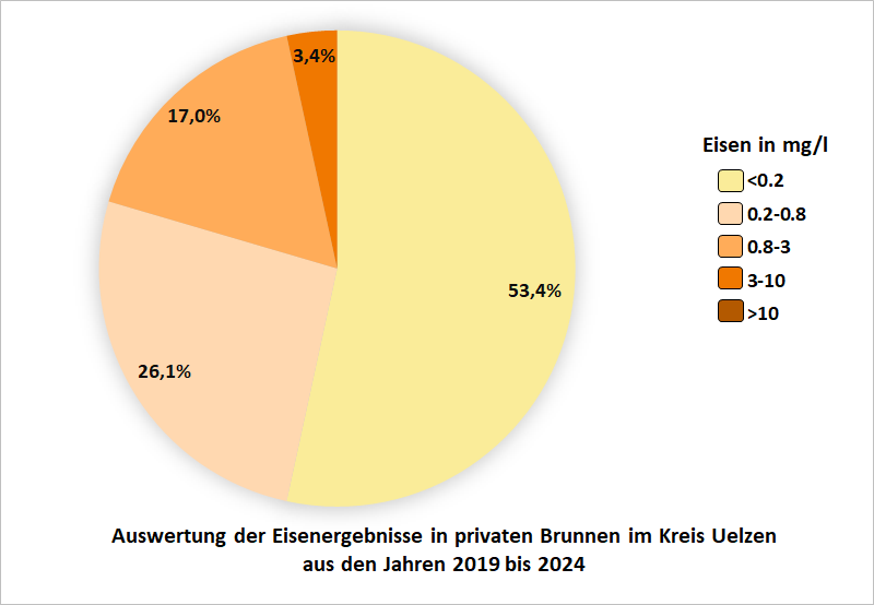 Auswertung der Eisenergebnisse in privaten Brunnen im Kreis Uelzen aus den Jahren 2019 bis 2024