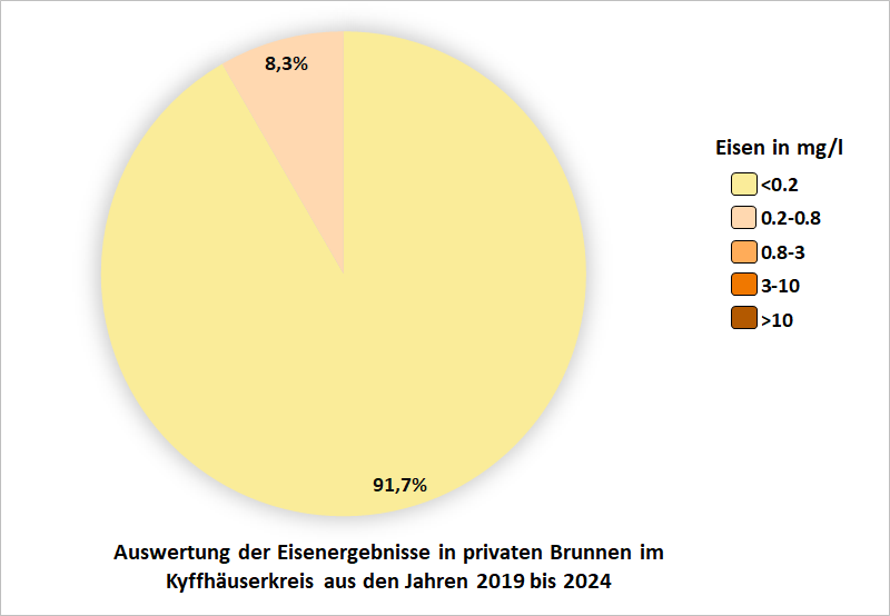 Auswertung der Eisenergebnisse in privaten Brunnen im Kyffhäuserkreis aus den Jahren 2019 bis 2024