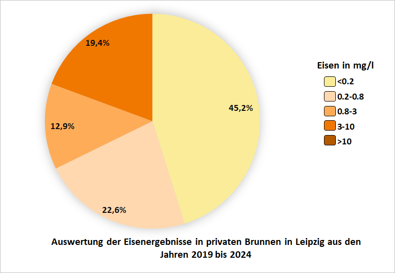 Auswertung der Eisenergebnisse in privaten Brunnen in Leipzig aus den Jahren 2019 bis 2024