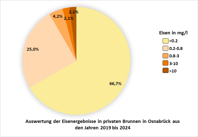 Auswertung der Eisenergebnisse in privaten Brunnen in Osnabrück aus den Jahren 2019 bis 2024